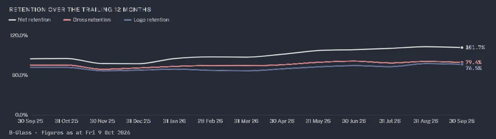 Retention over the trailing 12 months