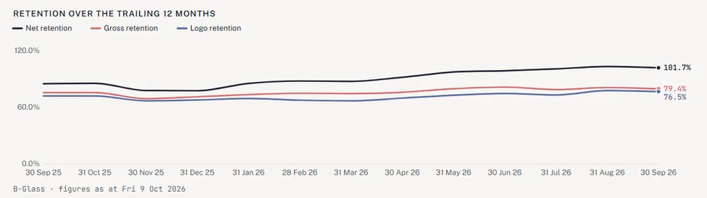Retention over the trailing 12 months