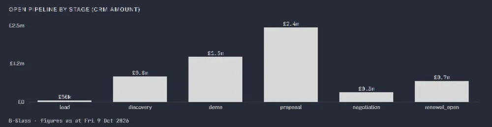 Open pipeline by stage (CRM amount)