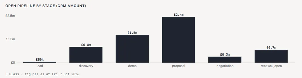 Open pipeline by stage (CRM amount)