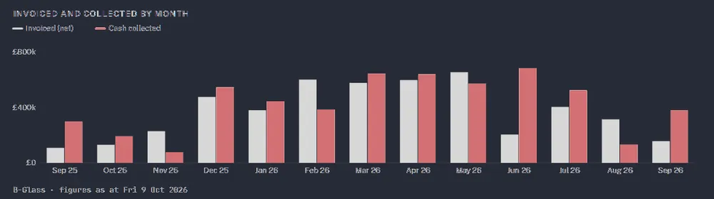 Invoiced and collected by month