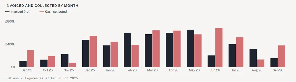 Invoiced and collected by month