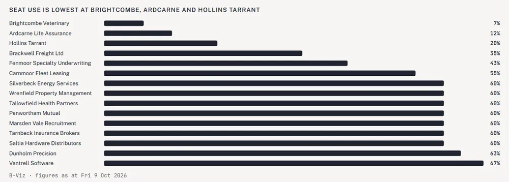 Seat use is lowest at Brightcombe, Ardcarne and Hollins Tarrant