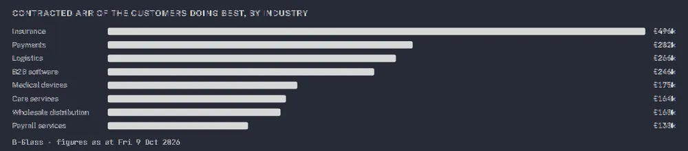 Contracted ARR of the customers doing best, by industry