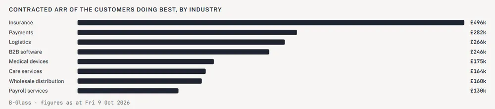 Contracted ARR of the customers doing best, by industry