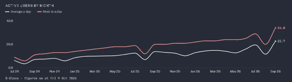 Active users by month