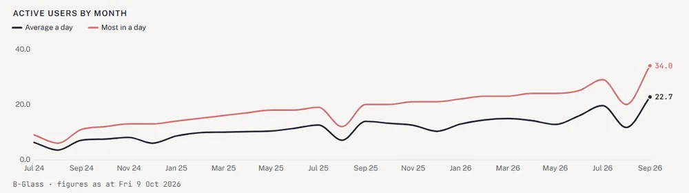 Active users by month