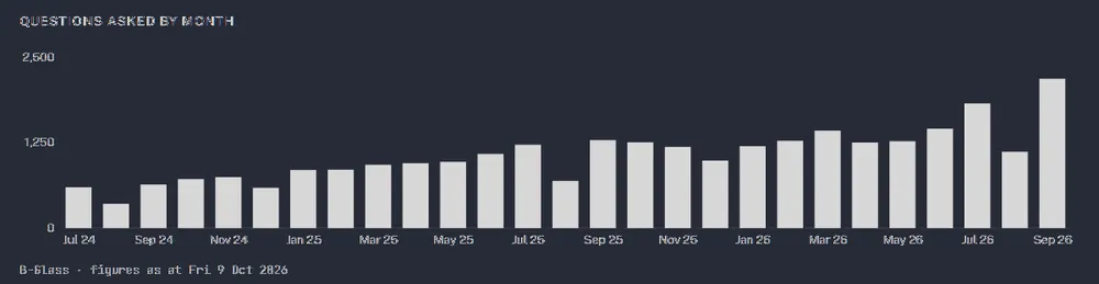 Questions asked by month
