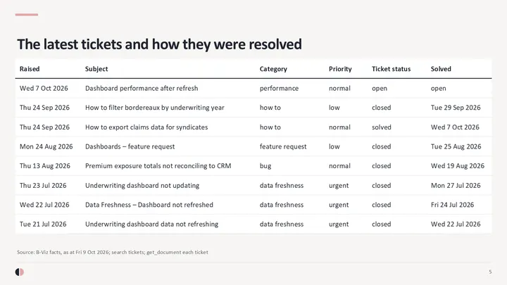 Customer QBR deck: slide 5