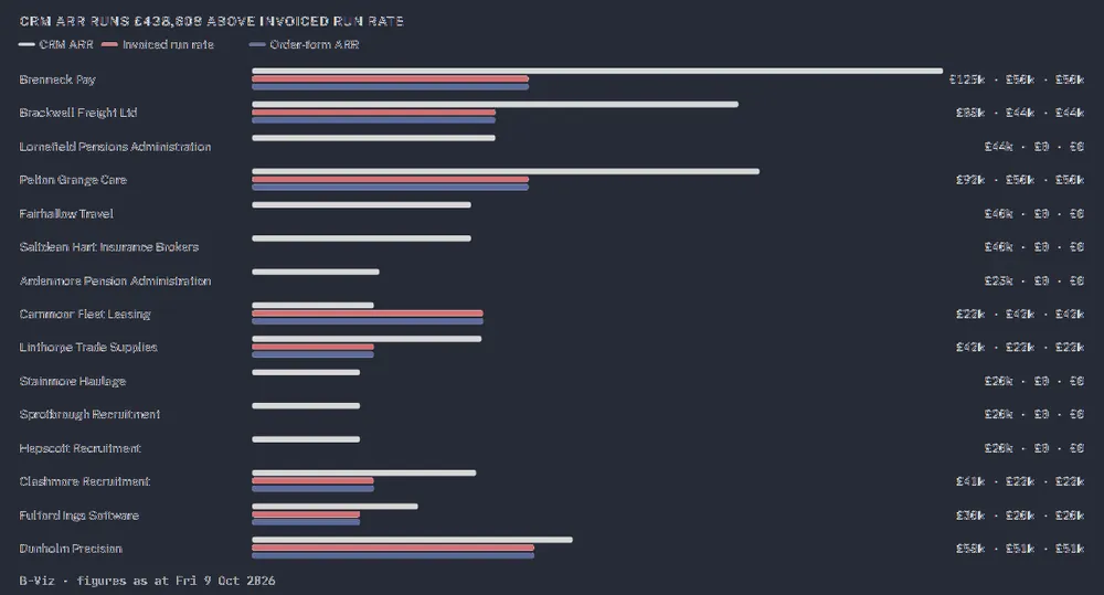 CRM ARR runs £438,608 above invoiced run rate