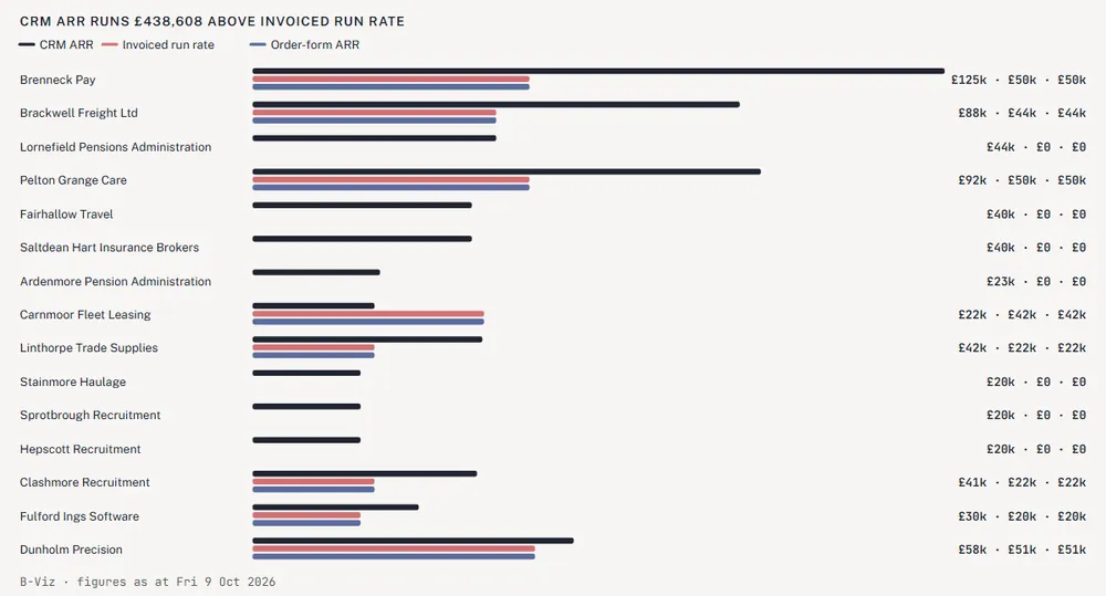 CRM ARR runs £438,608 above invoiced run rate