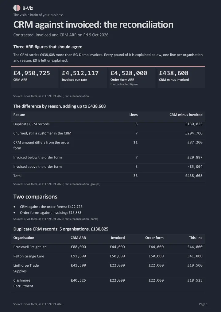 CRM against invoiced: page 1