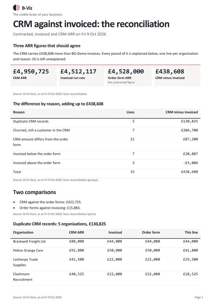 CRM against invoiced: page 1