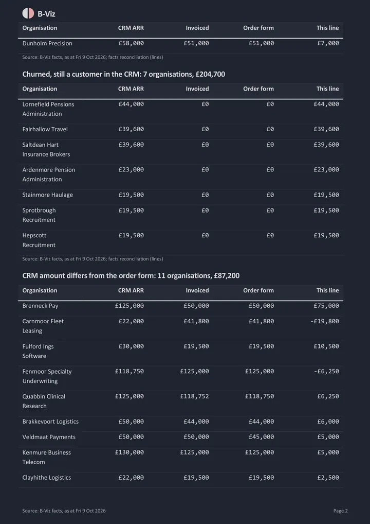 CRM against invoiced: page 2