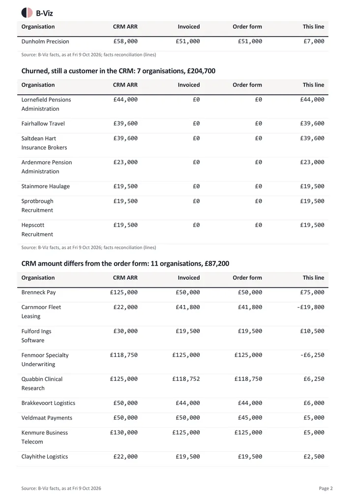 CRM against invoiced: page 2