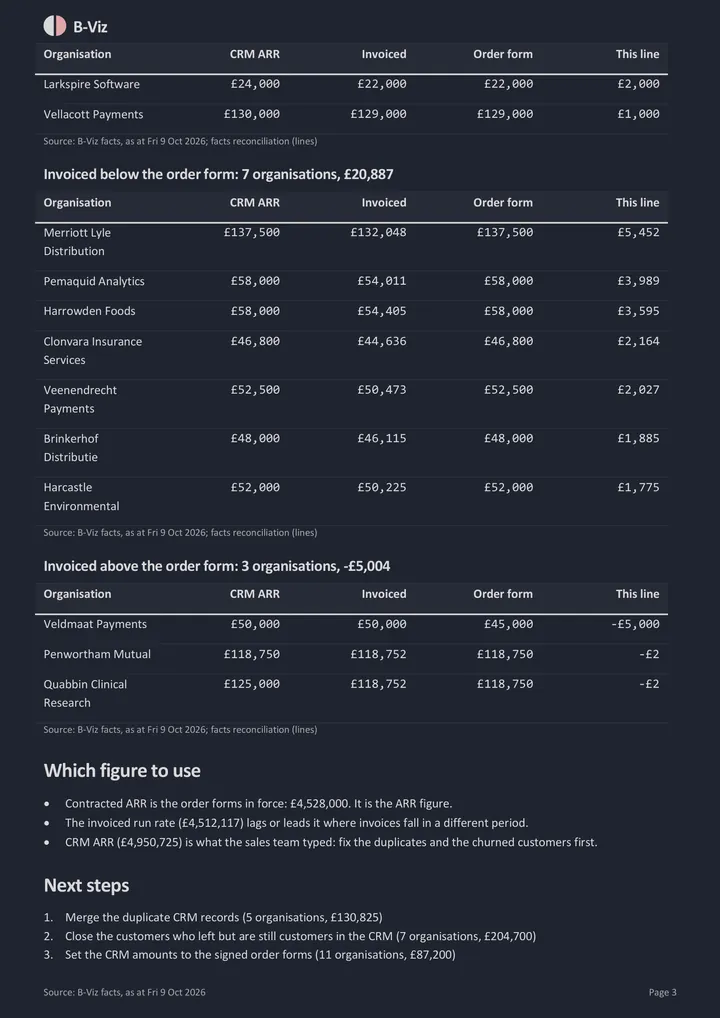 CRM against invoiced: page 3