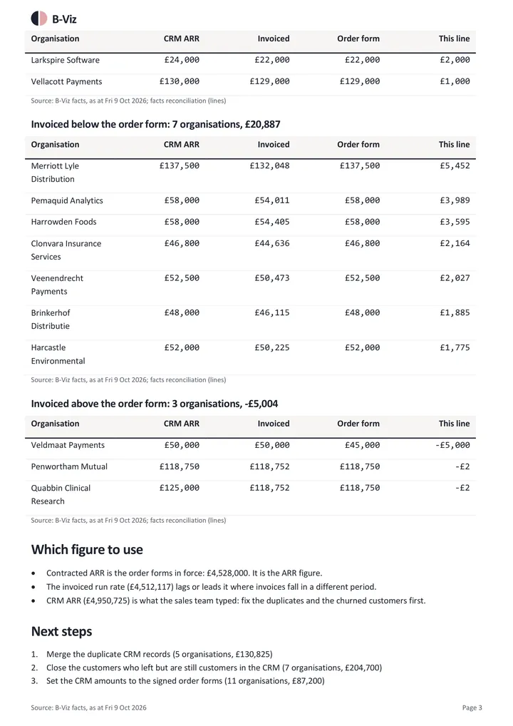CRM against invoiced: page 3