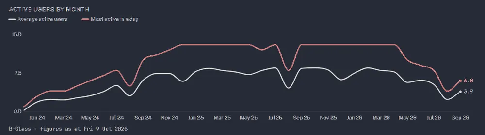 Active users by month