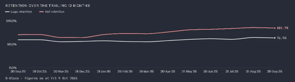 Retention over the trailing 12 months