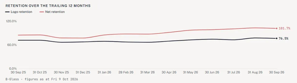 Retention over the trailing 12 months