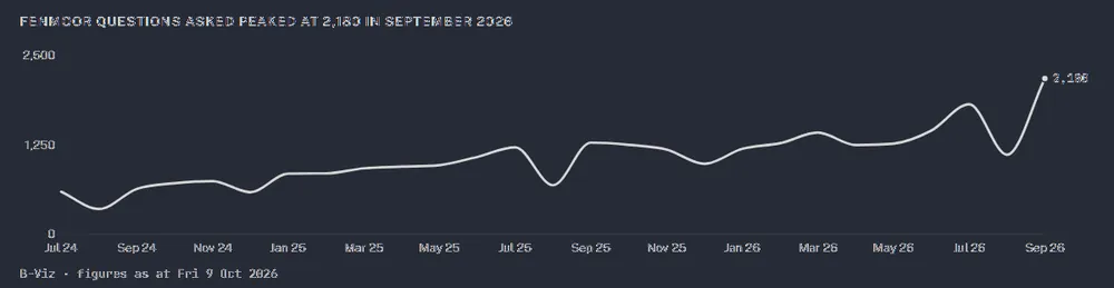 Fenmoor questions asked peaked at 2,180 in September 2026