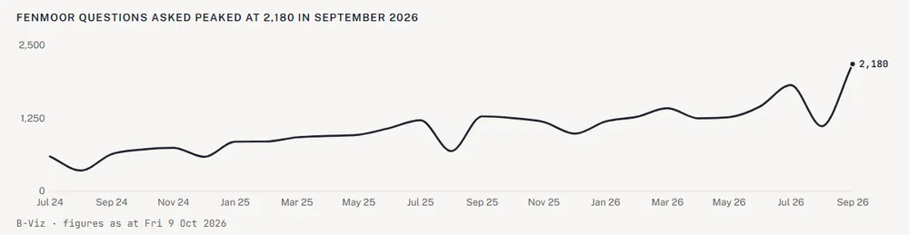 Fenmoor questions asked peaked at 2,180 in September 2026