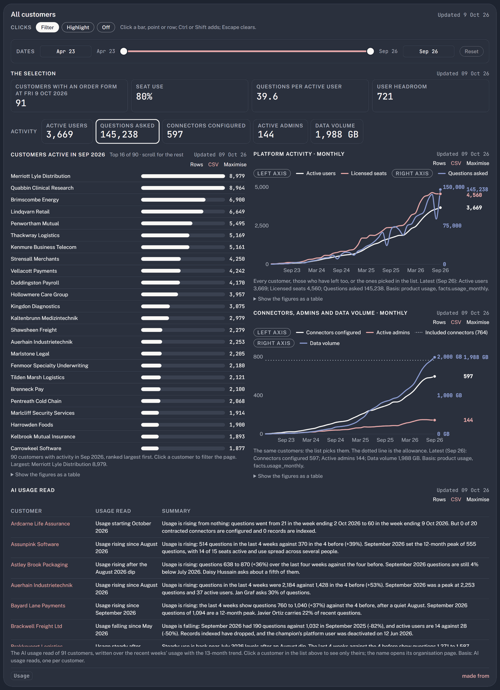 Screenshot: Platform usage